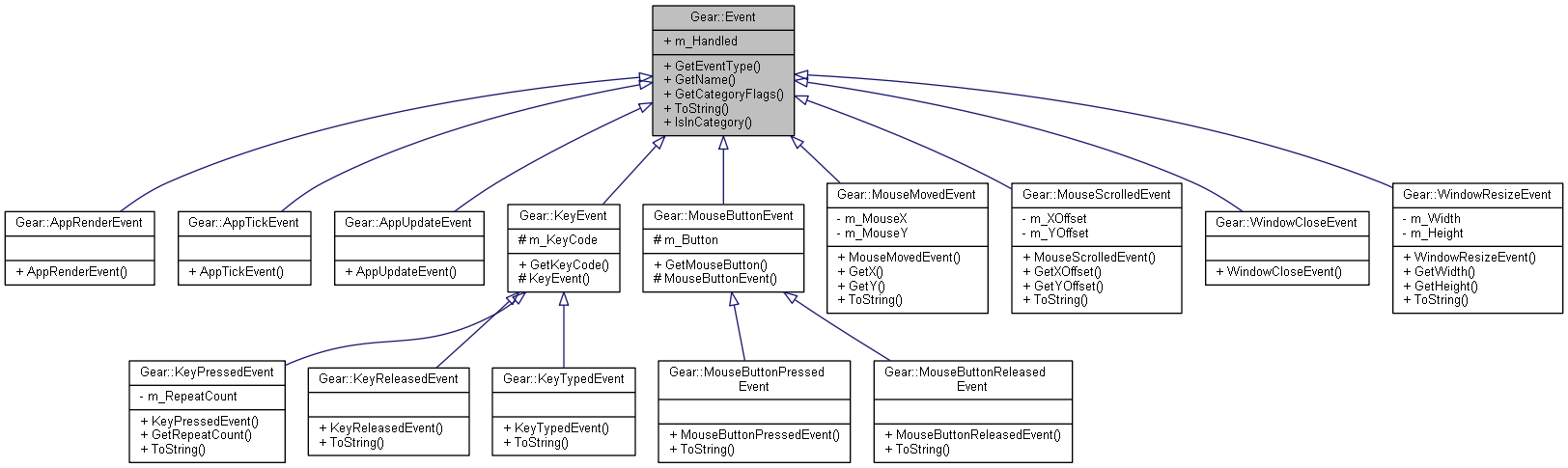 Inheritance graph